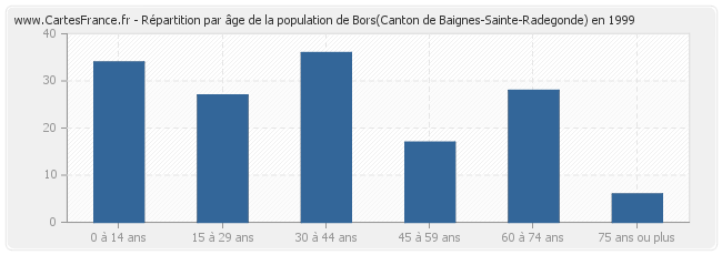 Répartition par âge de la population de Bors(Canton de Baignes-Sainte-Radegonde) en 1999